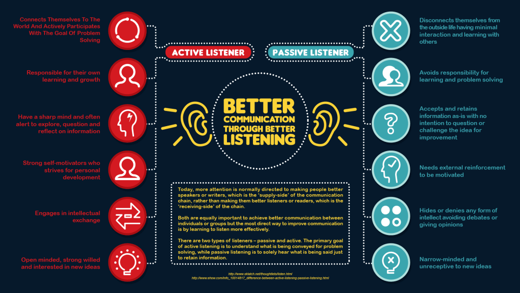Active Listening & Passive Listening