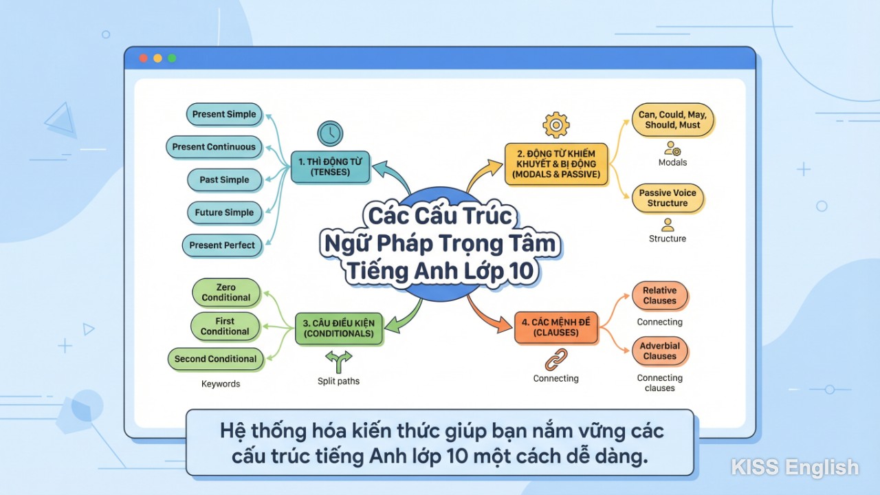 Mind map tổng hợp các cấu trúc ngữ pháp tiếng Anh lớp 10 trọng tâm