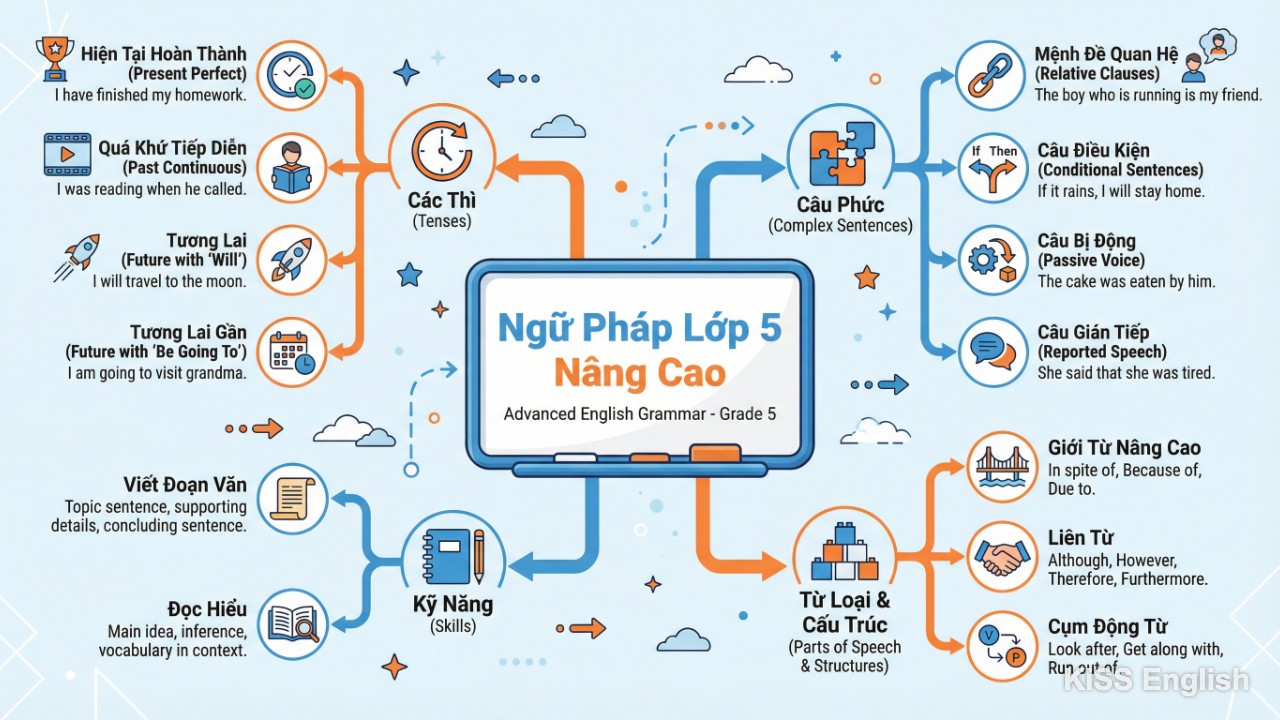 Bảng tóm tắt ngữ pháp tiếng Anh lớp 5 nâng cao với các thì và cấu trúc câu phức tạp, hỗ trợ học sinh hệ thống lại kiến thức cốt lõi.