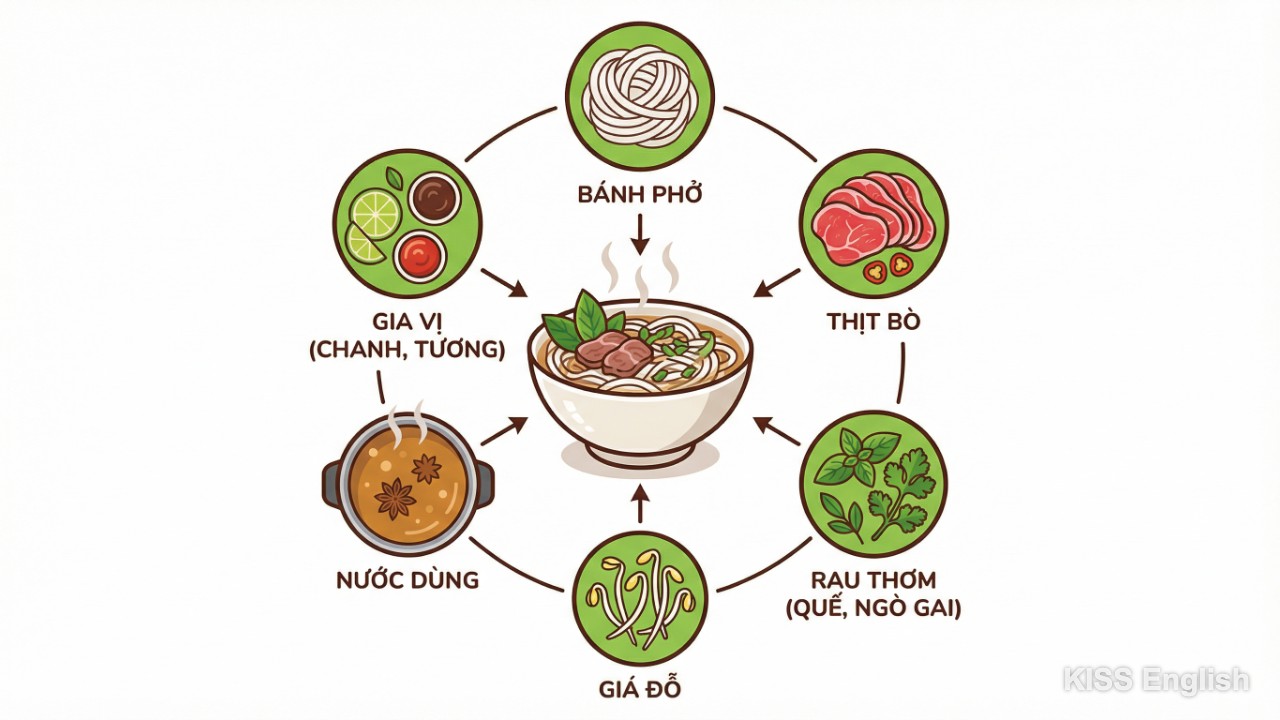 Các nguyên liệu làm phở bao gồm bánh phở, thịt bò tái, rau thơm, giá đỗ và nước dùng minh họa cho bài học từ vựng về ẩm thực Việt Nam