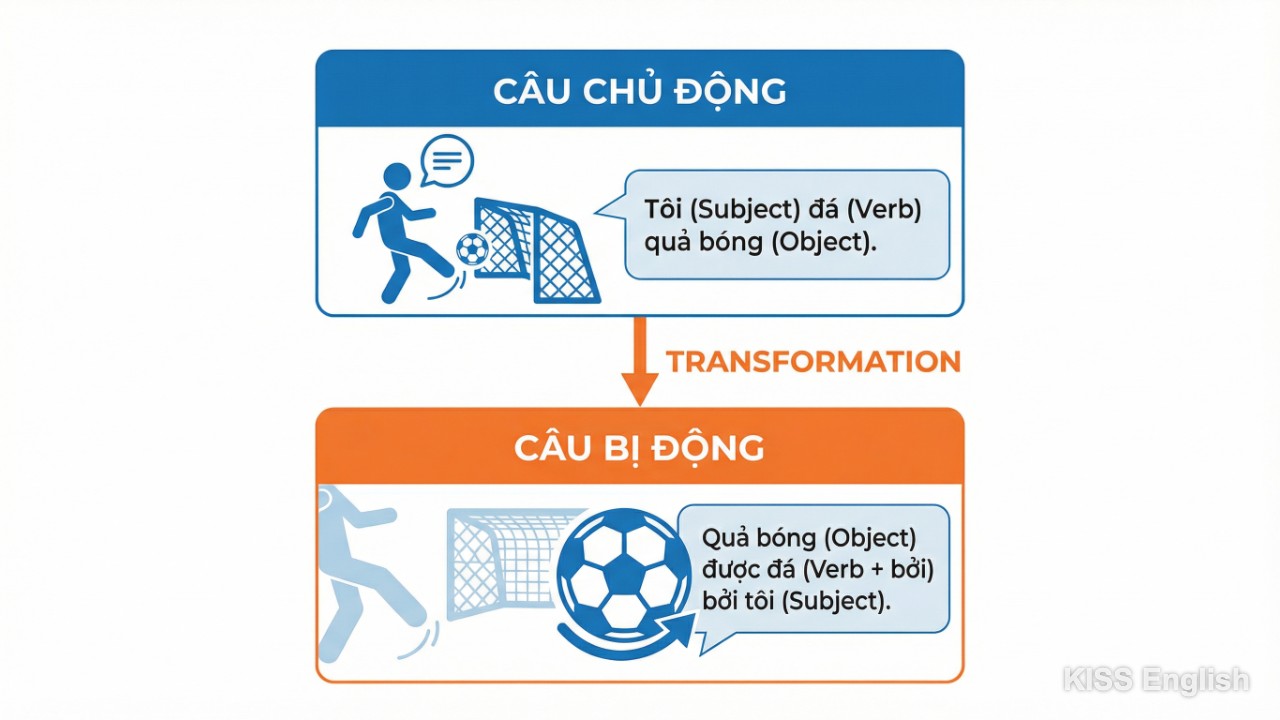 Hình ảnh minh họa sự khác biệt giữa câu chủ động và câu bị động, giúp học sinh nắm vững cấu trúc ngữ pháp tiếng Anh lớp 8.