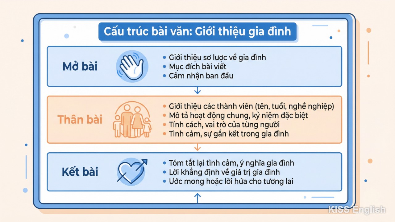 Sơ đồ cấu trúc bài văn giới thiệu gia đình bằng tiếng Anh gồm ba phần chính: mở bài, thân bài, và kết bài, giúp người học dễ dàng hình dung lộ trình viết.
