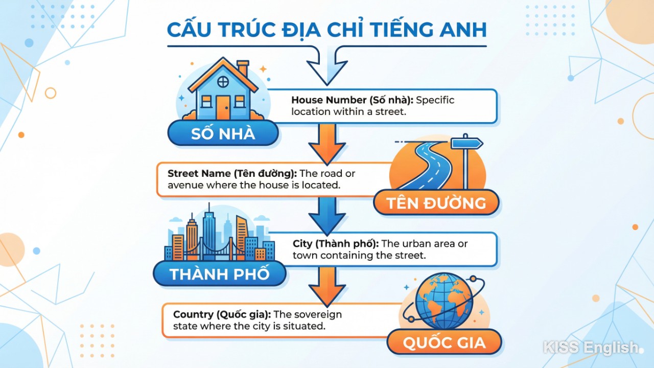 Infographic minh họa cấu trúc địa chỉ tiếng Anh từ nhỏ đến lớn: số nhà, tên đường, thành phố, quốc gia