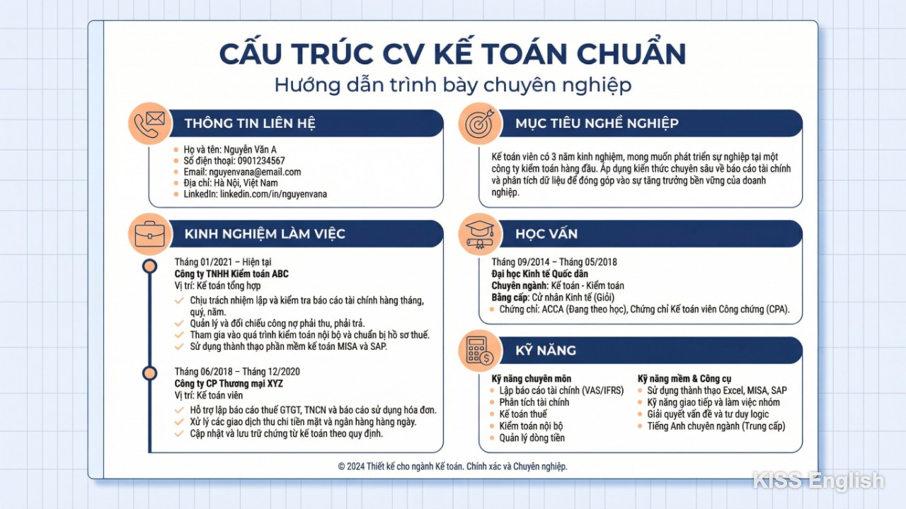 Sơ đồ cấu trúc CV tiếng Anh chuẩn cho ngành kế toán, bao gồm thông tin liên hệ, mục tiêu, kinh nghiệm, học vấn và kỹ năng