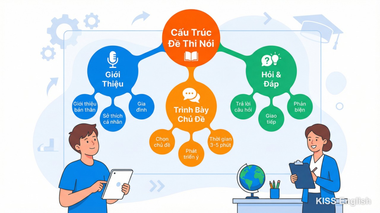 Minh họa sơ đồ cấu trúc bài thi nói tiếng Anh lớp 6 với các phần thi phổ biến giúp học sinh dễ dàng ôn tập và chuẩn bị tâm lý tốt.