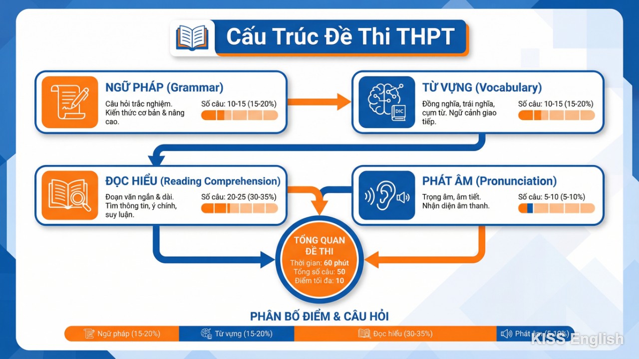 Hình ảnh infographic mô tả chi tiết các phần trong cấu trúc đề thi Tiếng Anh THPT Quốc gia 2024, hỗ trợ học sinh xây dựng lộ trình ôn thi hiệu quả.