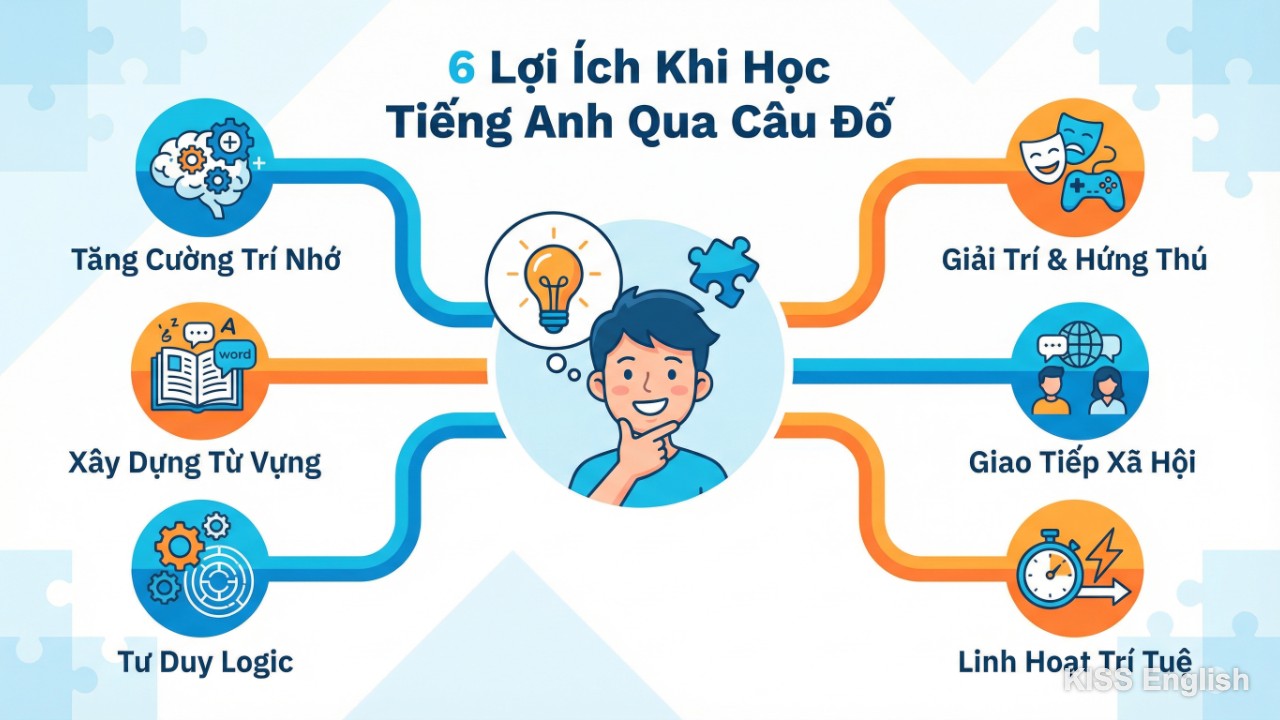 Hình ảnh infographic trình bày 6 lợi ích quan trọng khi học tiếng Anh qua các câu đố vui nhộn, giúp kích thích tư duy và ghi nhớ.