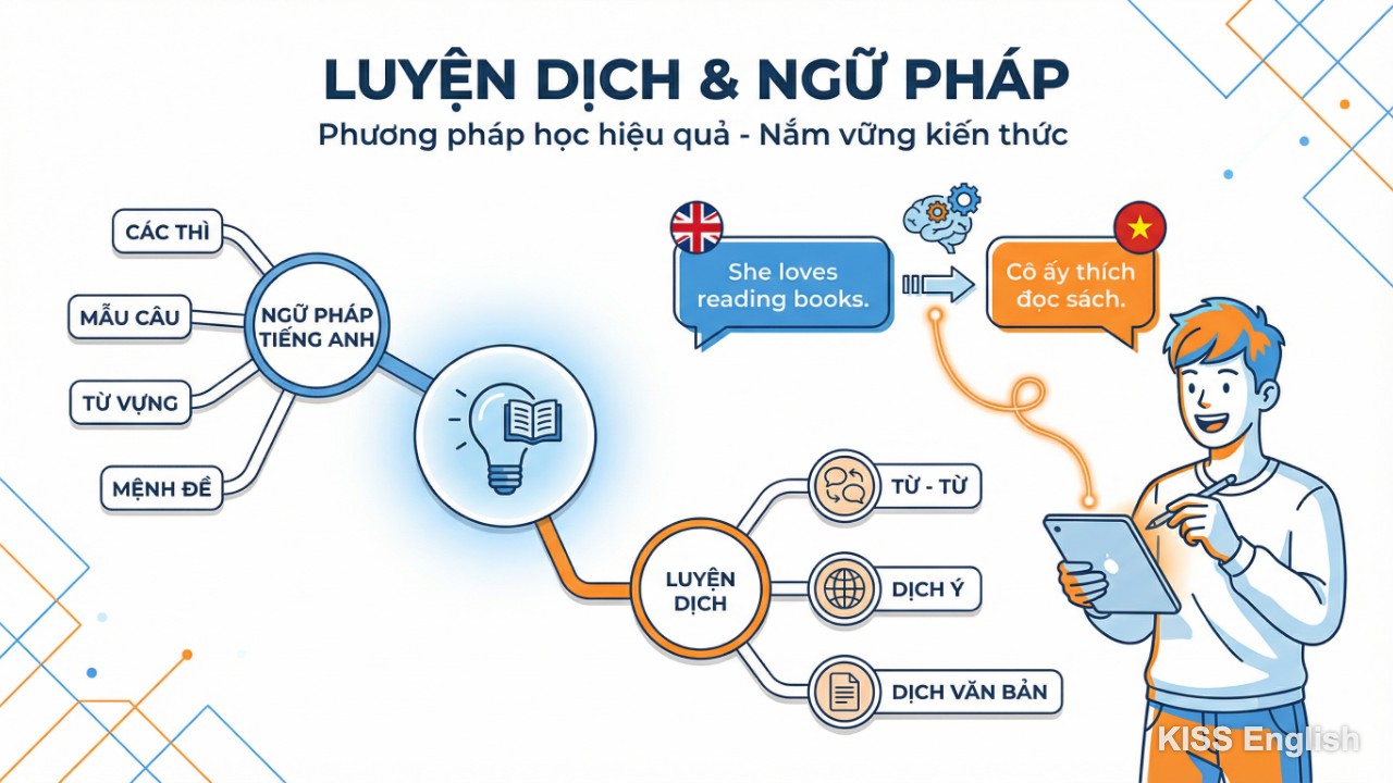 Sơ đồ tư duy ngữ pháp tiếng Anh minh họa quá trình củng cố kiến thức và kết nối vốn từ thông qua phương pháp luyện dịch cơ bản