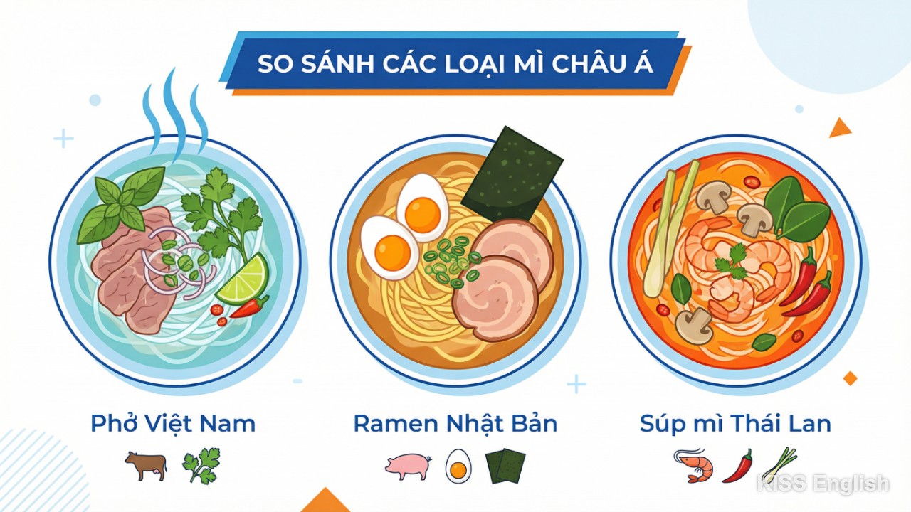 Hình ảnh so sánh tô phở Việt Nam với tô ramen Nhật Bản và súp mì Thái Lan