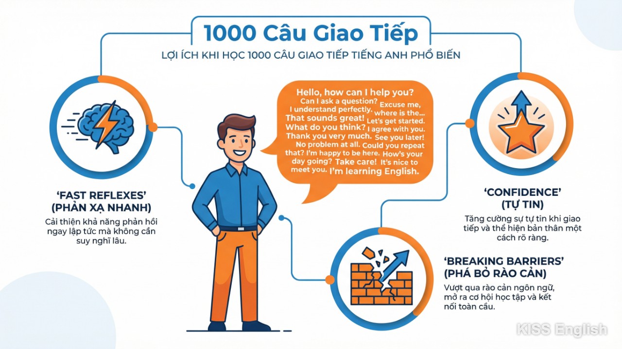 Infographic minh họa lợi ích của việc học 1000 câu giao tiếp tiếng Anh giúp tăng phản xạ tự nhiên, sự tự tin và vượt qua rào cản dịch thuật