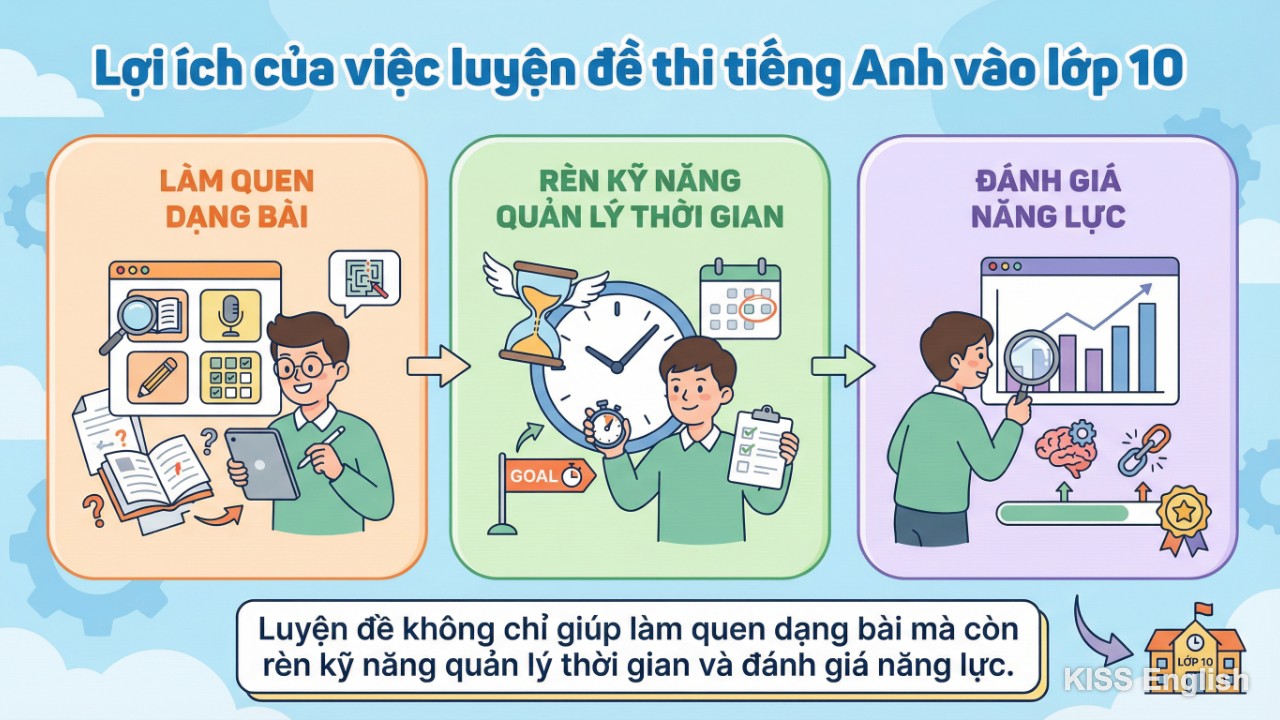 Học sinh tập trung luyện đề thi tiếng Anh với đồng hồ đếm ngược, minh họa sự chuẩn bị kỹ lưỡng và quản lý thời gian hiệu quả
