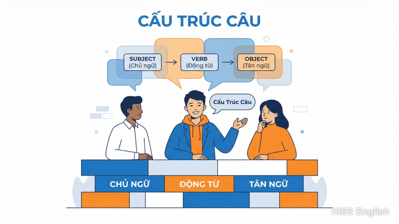 Học viên KISS English tự tin giao tiếp tiếng Anh với ngữ pháp vững chắc thông qua hình ảnh các khối xây dựng cấu trúc câu kiên cố