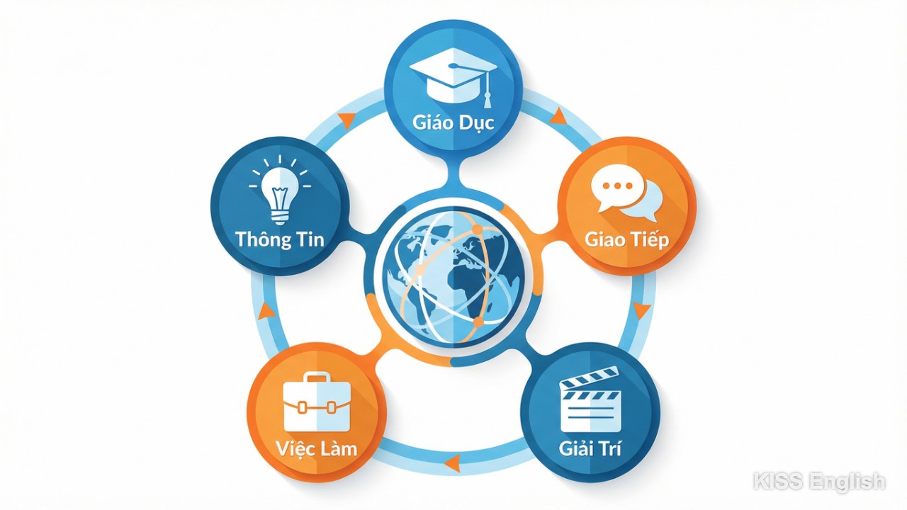 Biểu tượng minh họa các lợi ích cốt lõi của Internet bao gồm giáo dục, kết nối giao tiếp, giải trí đa phương tiện, cơ hội việc làm và kho tàng thông tin.