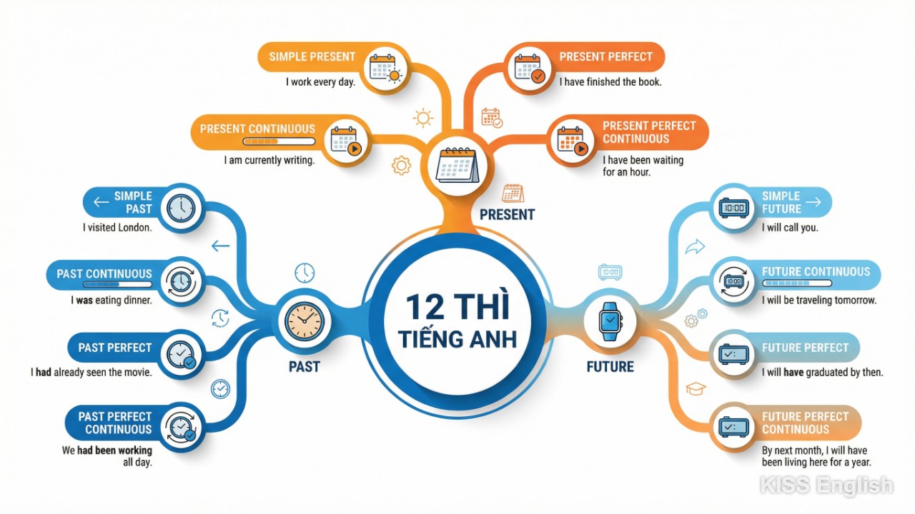 Sơ đồ tư duy 12 thì tiếng Anh cơ bản được trình bày khoa học, giúp người học dễ dàng bao quát kiến thức ngữ pháp.