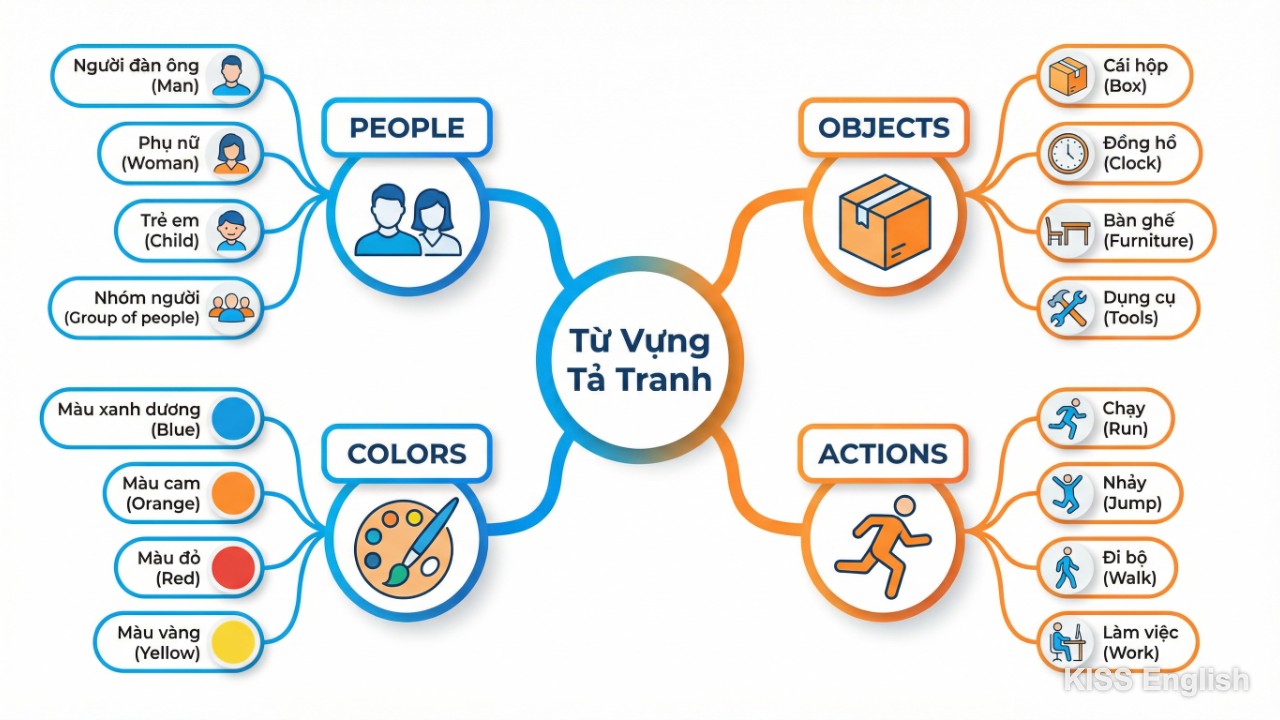 Sơ đồ tư duy tổng hợp các từ vựng tiếng Anh theo chủ đề con người, đồ vật, màu sắc và hành động để mô tả tranh sinh động.