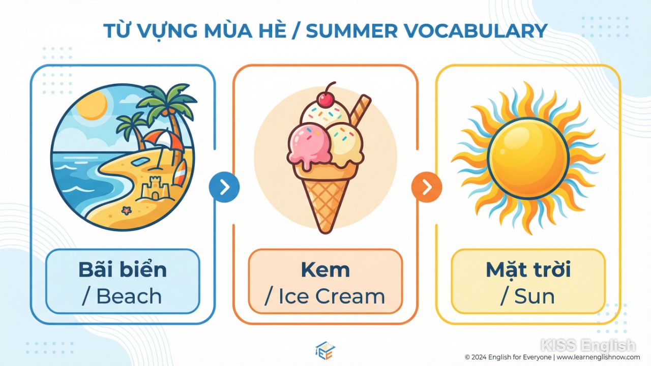 Hình ảnh minh họa các từ vựng tiếng Anh về mùa hè như bãi biển, kem và nắng vàng giúp người học tăng vốn từ cho bài viết