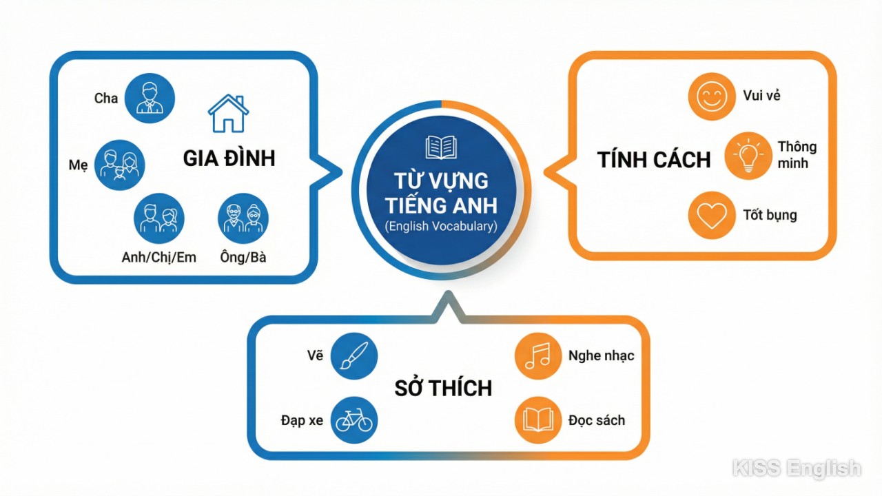Infographic tổng hợp từ vựng tiếng Anh về chủ đề gia đình, tính cách và sở thích giúp bài văn thêm sinh động
