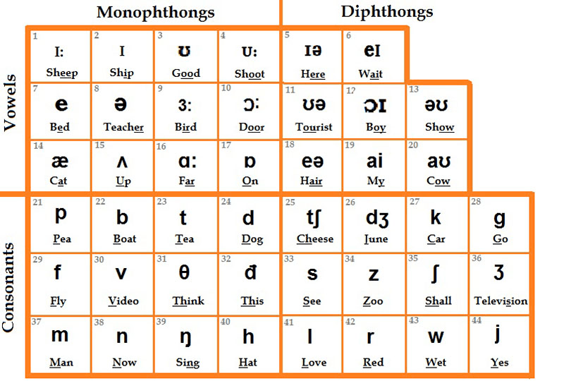 Bảng phiên âm tiếng anh chuẩn quốc tế thông dụng nhất hiện nay