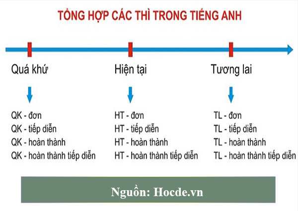 12 Thì Trong Tiếng Anh Oxford
