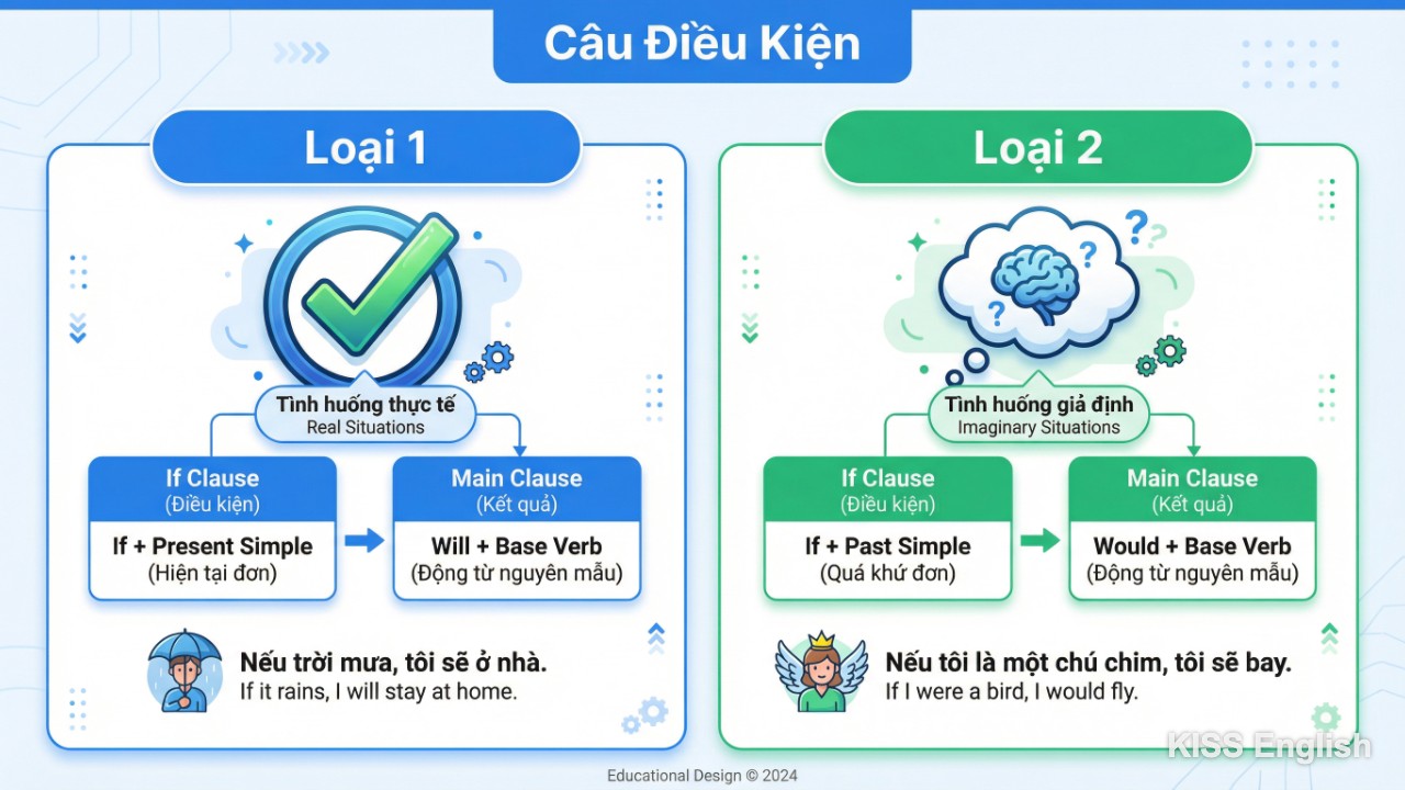Sơ đồ so sánh câu điều kiện loại 1 và loại 2 tiếng Anh lớp 8