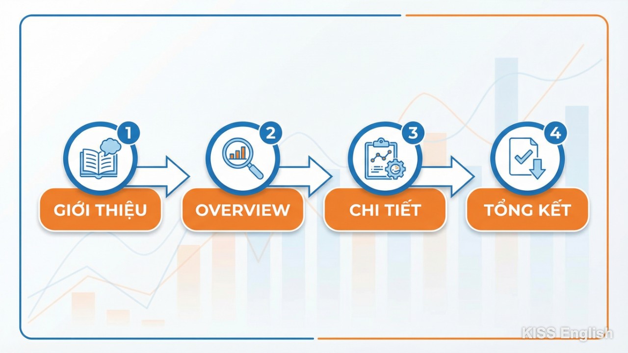 Infographic hoặc flowchart minh họa 4 bước miêu tả biểu đồ tiếng Anh: Giới thiệu, Overview, Chi tiết, Tổng kết, theo phương pháp KISS English